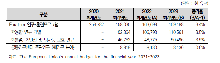 Euratom 예산 추이(2021~2023 회계연도)