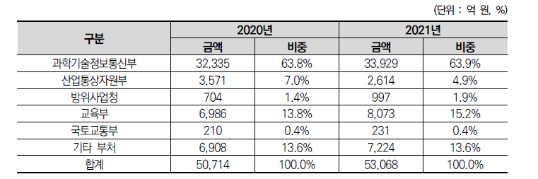 주요부처별 기초연구 집행 규모(2020~2021)
