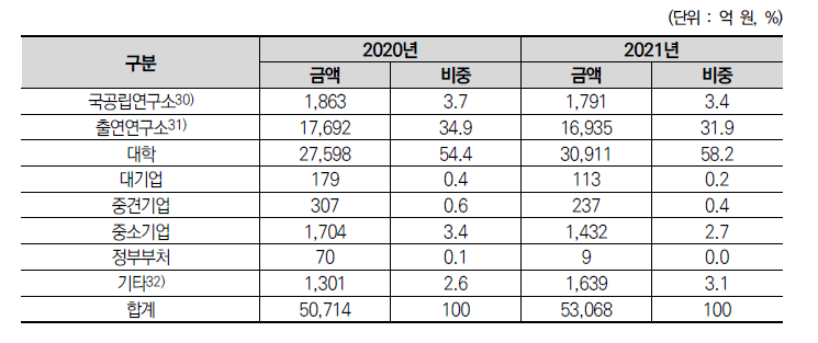 기초연구 연구수행주체별 집행 규모(2020~2021)