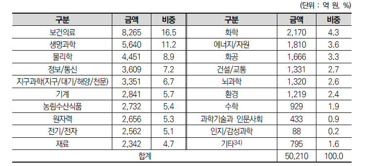 기초연구 국가과학기술표준분류 연구분야별 집행 현황(2021)