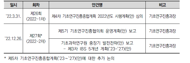 2022년도 기초연구진흥협의회 회의 개최 내역
