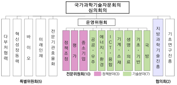 국가과학기술자문회의 체계도