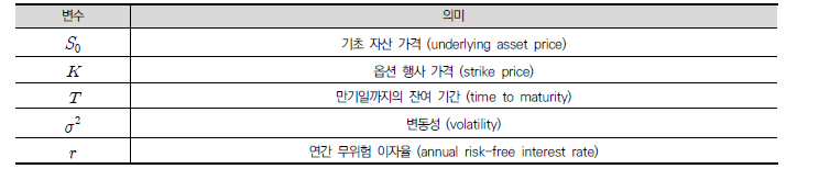 옵션의 가치를 결정하는 요인 (Hull 2003)