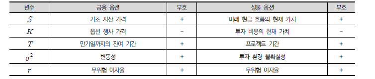 금융 옵션과 실물 옵션의 결정 요인에 따른 가치 변화