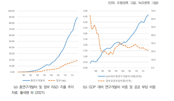 우리나라 정부 연구개발투자액 규모 및 비중 변화 추이 (1975-2020)