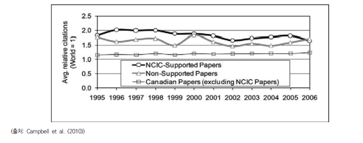 캐나다 국립 암 연구소의 지원을 받은 학술 논문의 상대적 평균 피인용 추이