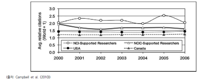 미국 국립 암 연구소와 캐나다 국립 암 연구소의 지원을 받은 학술 논문의 상대적 평균 피인용 추이