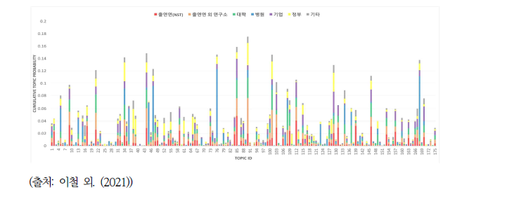 국내 R&D 조직 유형별 전체 주제와 누적 주제 확률 분포