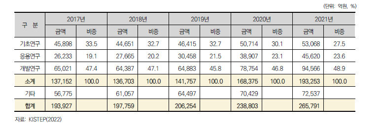 연구개발단계별 국가연구개발사업 집행 추이 (2017~2021)