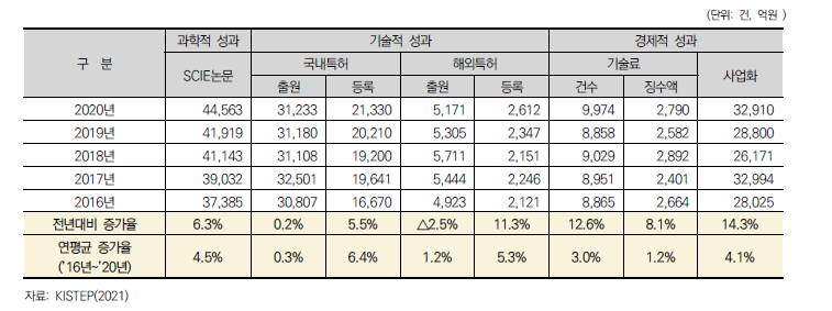 국가연구개발사업 성과 총괄 현황