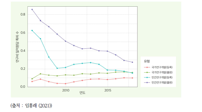 국가연구개발사업과 민간연구개발의 연구비 1억원 당 특허 출원 및 등록 수