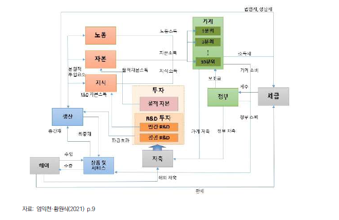 연산일반균형 모형 구조도