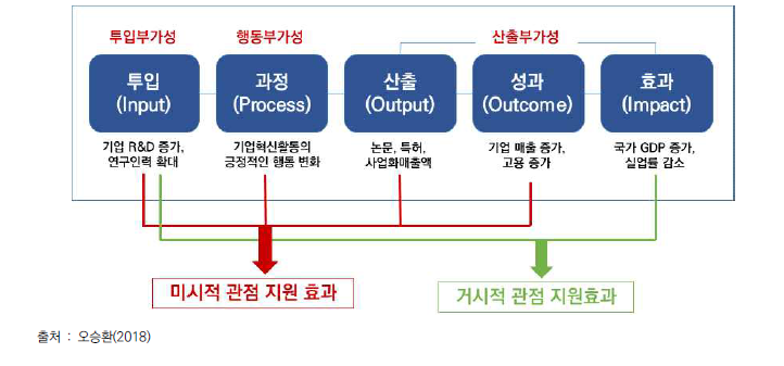 정부 R&D 지원에 따른 부가성 유형