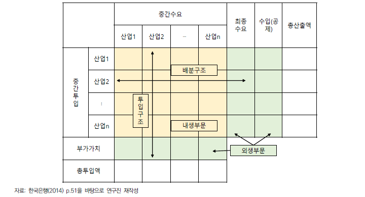 일반적인 산업연관표의 구조