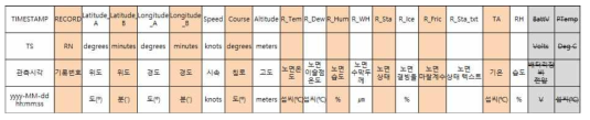 노면관측장비의 관측변수 정보