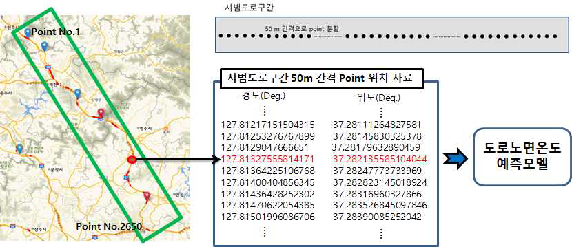 테스트 구간(중앙고속도로 남원주IC~남안동IC) 50m 간격의 위·경도 정보. 도로노면온도재현모델에 격자 위치 정보로 입력됨