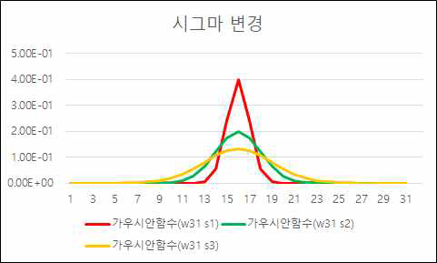 시그마값 조절에 의한 정규분포 곡선변화. 빨간색, 녹색, 노란색은 각각 시그마값 1, 2,3을 의미함. y축은 가중치 값을 의미하며, x축은 노면온도 관측자료 위치 인덱스를 의미함