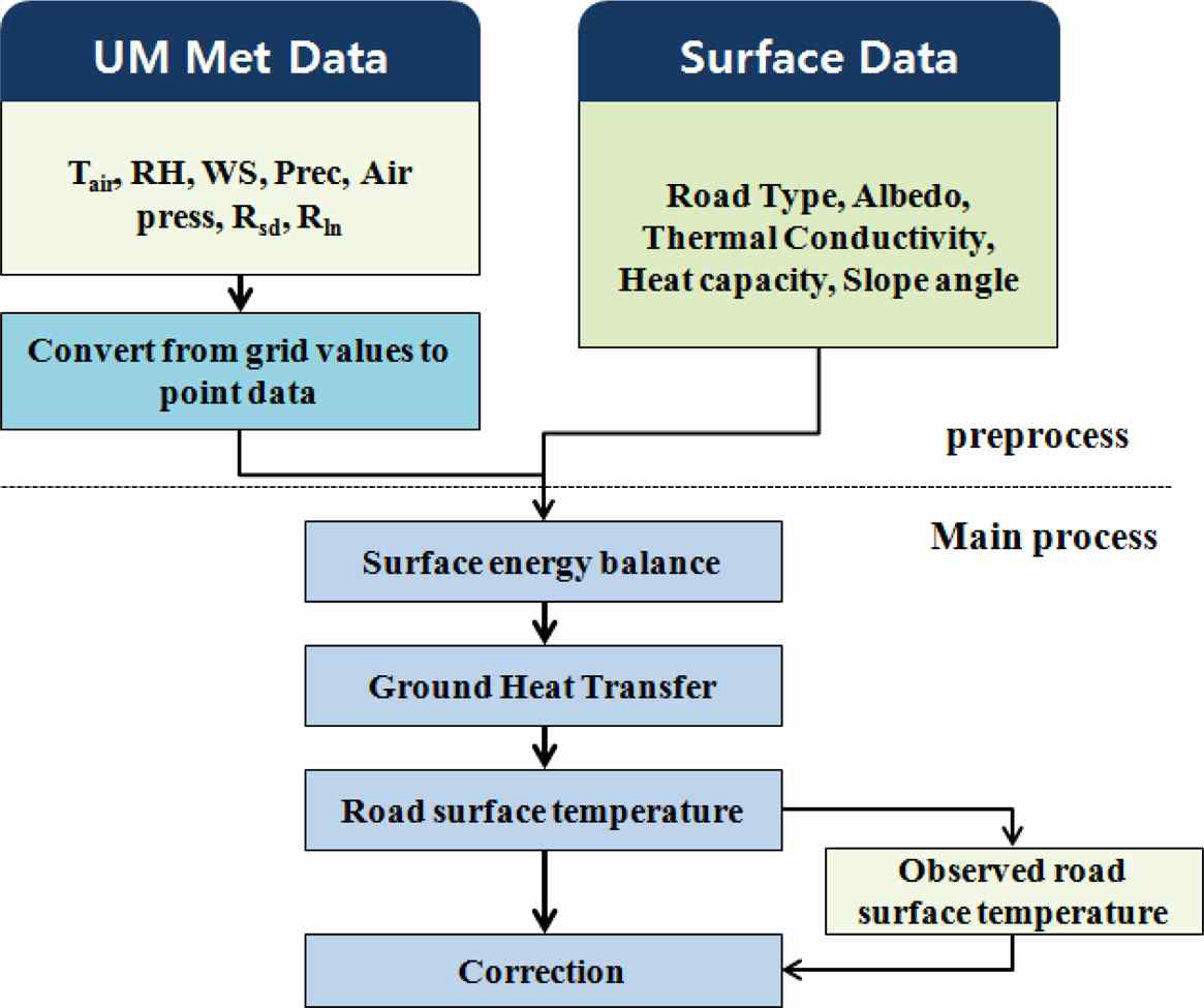 기존 노면온도재현모델의 알고리즘 흐름도 (Park et al., 2014)