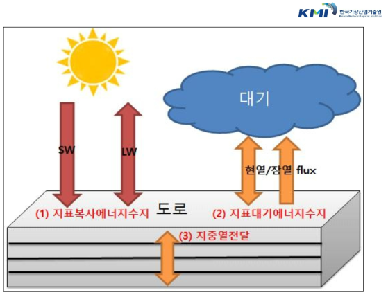 노면온도재현모델의 노면온도 계산과정. 모델은 지표복사에너지수지, 지표대기 에너지수지, 지중열전달 과정을 거쳐 노면온도를 계산함