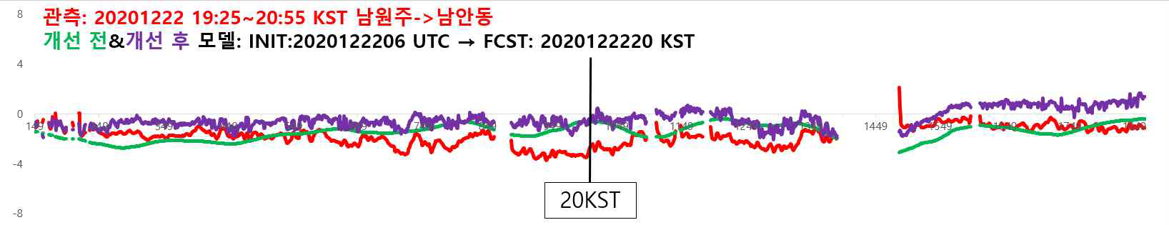 개선 전(초록색), 후(보라색)의 노면온도재현모델 결과와 관측(붉은색) 노면온도 시계열, 노면온도재현모델은 2020.12.22.06:00(2020.12.22.15:00KST)UTC를 초기 시간으로 하여서 5시간 후를 재현한 20:00KST의 결과이며, 관측은 2020.12.22.19:25 ~ 20:55 KST 사이의 실측 결과임. 터널 구간은 missing value 처리하였음. y축은 노면온도(℃), x축은 테스트 구간의 지점임