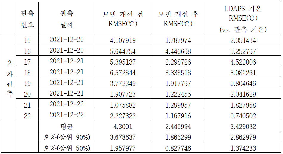 시범 도로구간에 대한 개선 전/후 모델과 LDAPS 기온의 RMSE 결과. 모델의 순간 시간의 값과 관측의 순간 시간의 값을 비교한 것임. 관측 시간 범위는 모델 순간 시간을 기준하여 약 ± 30분으로 설정하였음