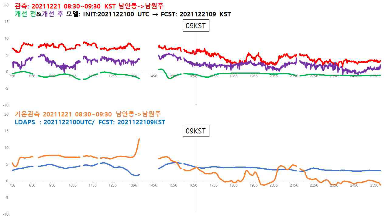 노면온도재현모델은 2021. 12. 21. 09:00 KST, 관측자료는 2021. 12. 21. 08:30 ~ 09:30 KST 기온과 노면온도 값임