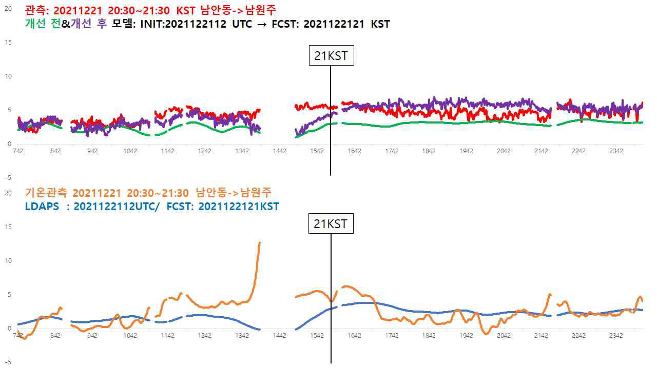 노면온도재현모델은 2021. 12. 21. 21:00 KST, 관측자료는 2021. 12. 21. 20:30 ~ 21:30 KST 기온과 노면온도 값임