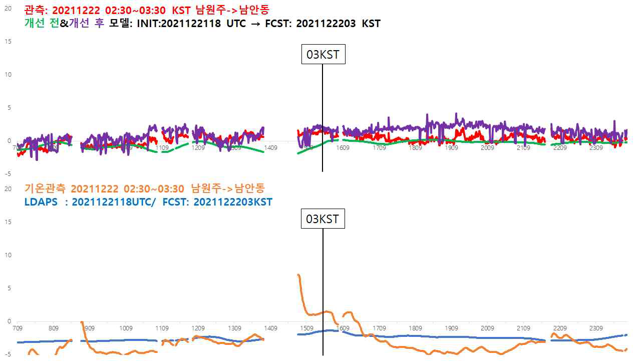 노면온도재현모델은 2021. 12. 22. 03:00 KST, 관측자료는 2021. 12. 22. 02:30 ~ 03:30 KST 기온과 노면온도 값임