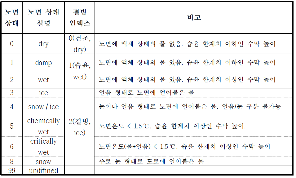 관측 데이터 노면 상태에 따른 결빙 인덱스 설명