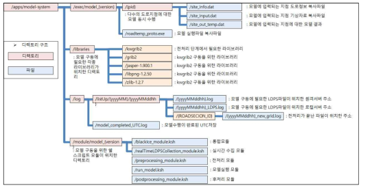 노면온도재현 모델링 시스템을 구성하는 디렉터리와 파일 그리고 각종 라이브러리