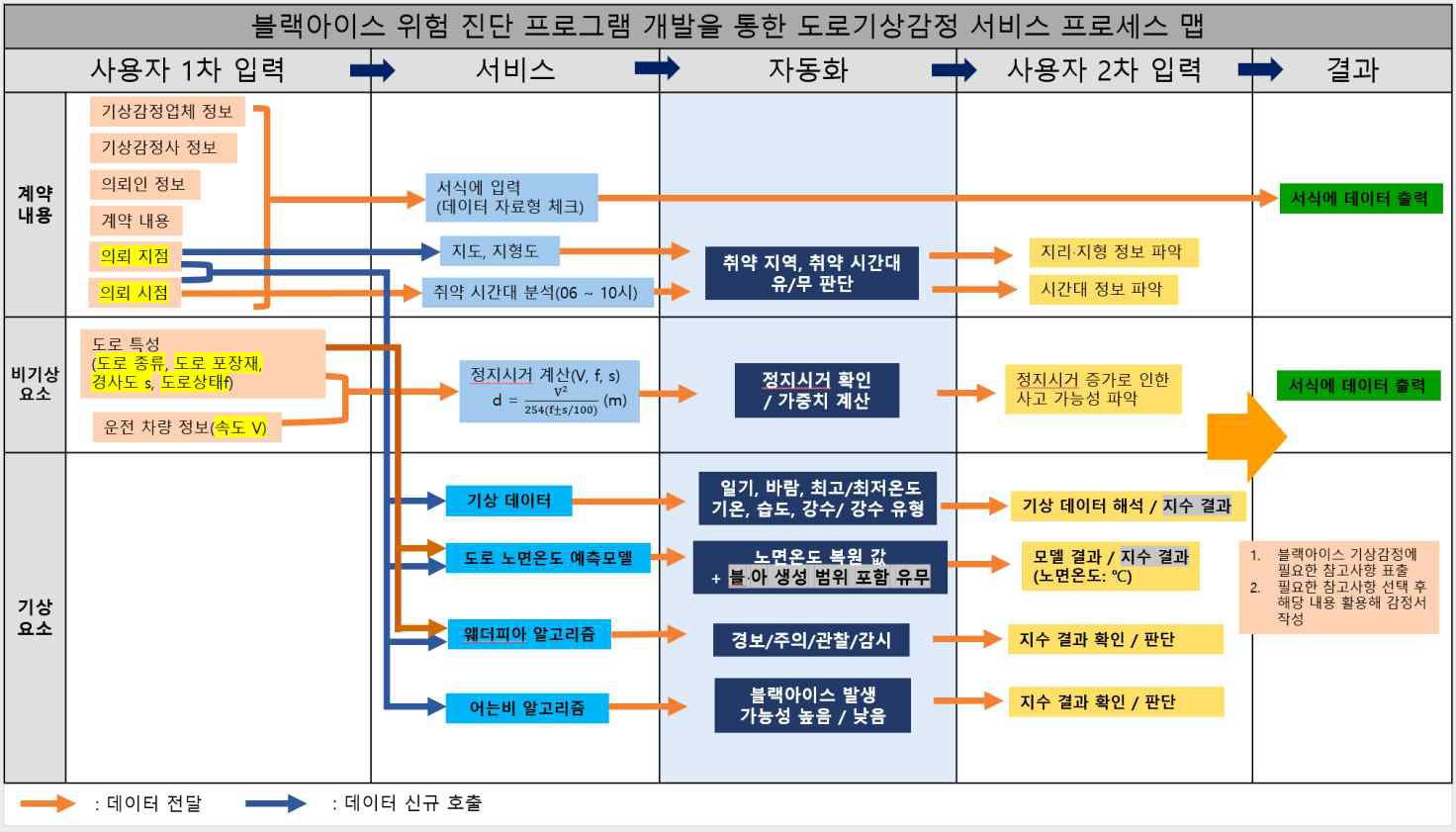 블랙아이스 위험분석 자동화 서비스 프로세스