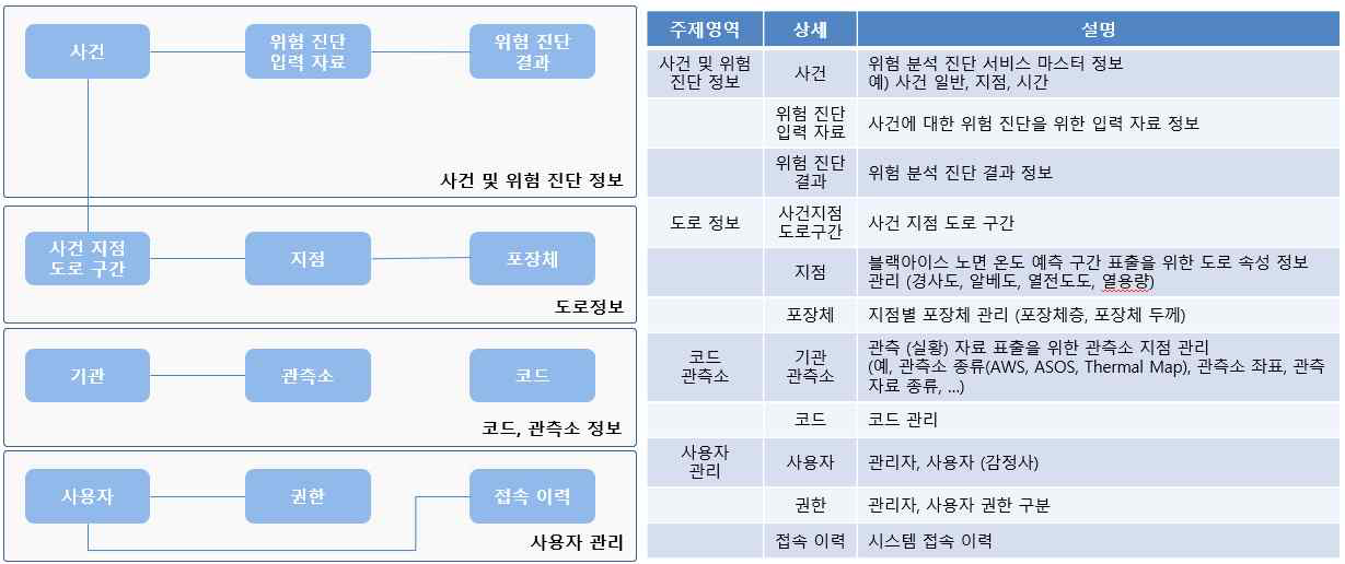 블랙아이스 위험분석 자동화 서비스 아키텍처 정의서 발췌 (데이터 부문 주제영역도)