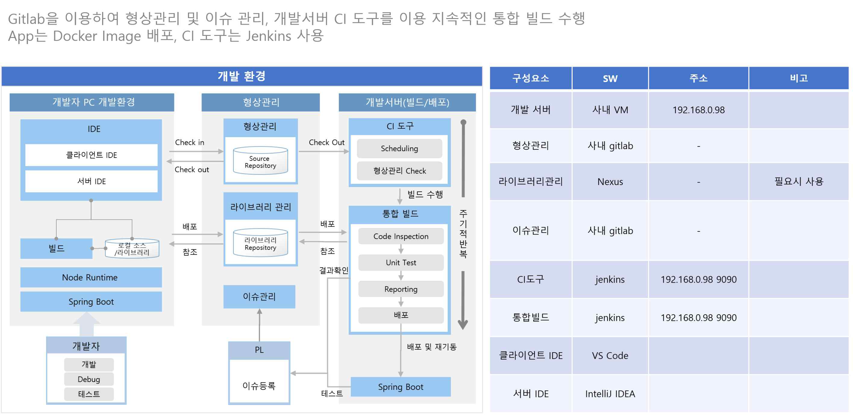 개발환경구성도