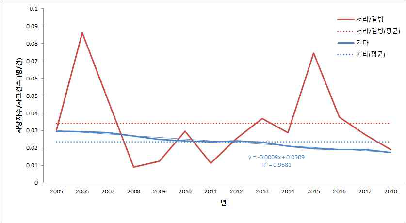 2005년부터 2018년까지의 서리/결빙(붉은색) 및 기타(파란색) 교 통사고 건수 당 사망자 수 시계열(실선)과 14년 동안 평균 교통사고 건수당 사망자 수(점선). 그림 내 방정식은 기타 교통사고 건수 당 사망자 수 그래프의 선형 회귀선을 의미함