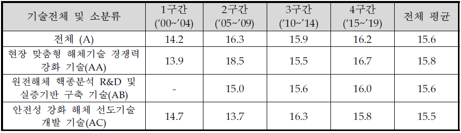 동 사업 기술별 기술순환주기(TCT)