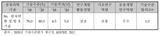 동 사업 관련 기술의 기술수준 분석결과