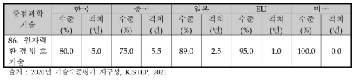 동 사업 관련 기술의 국가별 기술수준평가 결과