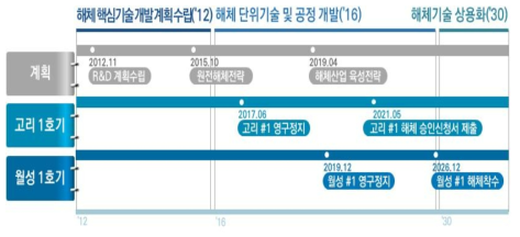 원전 해체 일정(안) 출처 : 동 사업 기획보고서