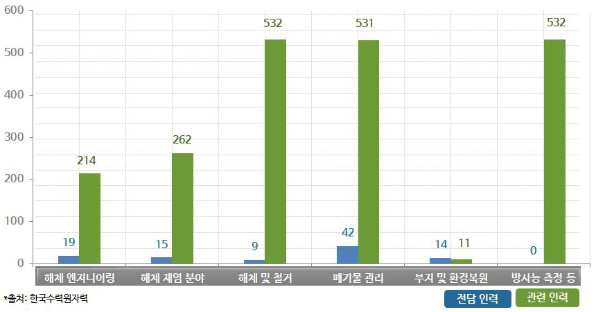 원전해체 분야 인력 현황 출처 : 동 사업 기획보고서