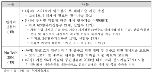 원자력진흥위(’15년) 및 Nu-Tech2030(’19년) 내용 비교