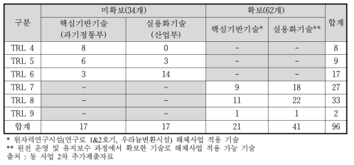 원자력진흥위(’15) 해체기술 현황 진단 결과