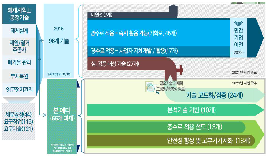 동 사업 대상 기술군 구성 출처 : 사업설명회 발표 자료