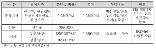 원전해체연구소 설립을 위한 재원분담 계획