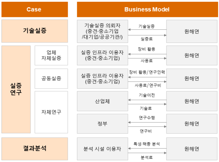 원전해체연구소 기술실증 및 고도화 기능 사업모델(안) 출처 : 동 사업 2차 추가제출자료