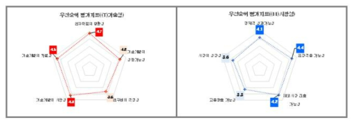 우선순위 평가지표 선정 결과(종합) 출처 : 동 사업 기획보고서