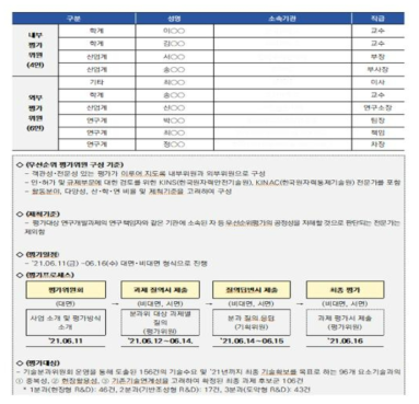 우선순위 평가위원 명단 및 평가 세부내용 출처 : 동 사업 기획보고서