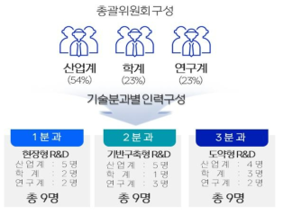 동 사업 기획위원회 구성 현황 출처 : 동 사업 기획보고서