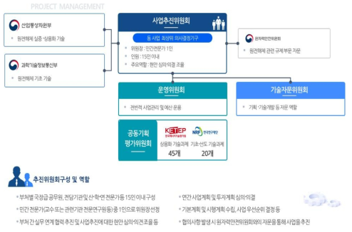 동 사업 사업추진체계 출처 : 동 사업 기획보고서