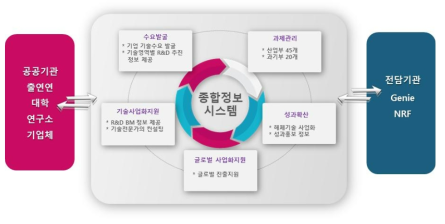 사업운영 관리를 위한 종합정보시스템 출처 : 동 사업 1차 추가제출자료