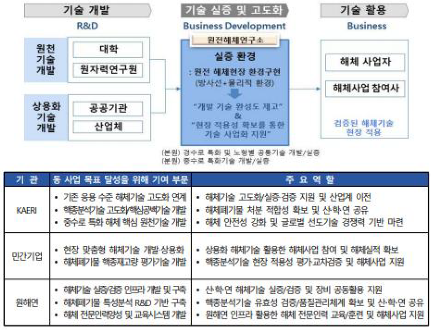 동 사업 기술개발에서의 역할 분담 출처 : 동 사업 2차 추가제출자료